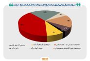 کاهش ۵ درصدی مصرف گاز صنایع در بهمن ۱۴۰۳