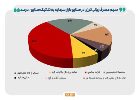 کاهش ۵ درصدی مصرف گاز صنایع در بهمن ۱۴۰۳