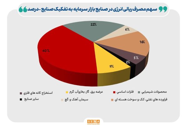 کاهش ۵ درصدی مصرف گاز صنایع در بهمن ۱۴۰۳