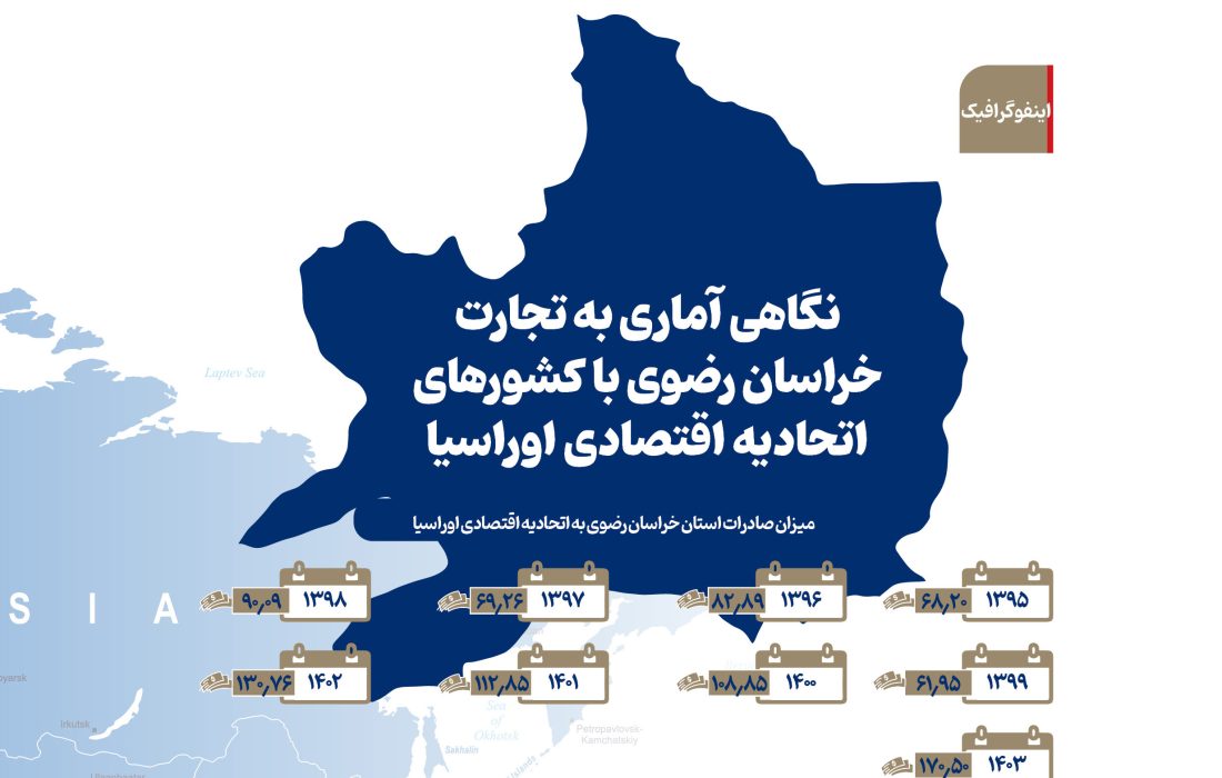 آمارهایی از تجارت ایران و خراسان رضوی با کشورهای اتحادیه اقتصادی اوراسیا