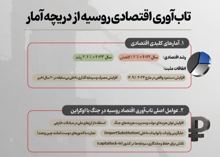 تاب‌آوری اقتصادی روسیه از دریچه آمار