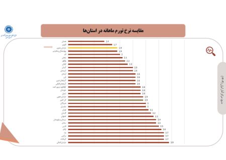 خراسان رضوی سومین استان با کمترین نرخ تورم ماهانه در مرداد/ تورم نقطه‌به‌نقطه همچنان بالا
