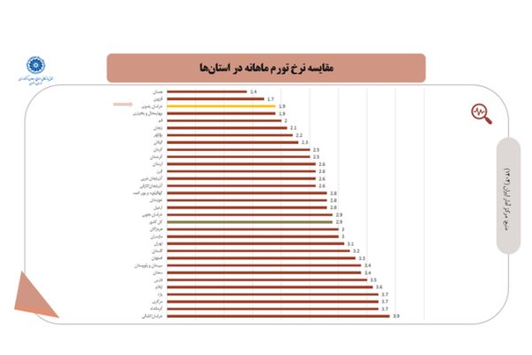 خراسان رضوی سومین استان با کمترین نرخ تورم ماهانه در مرداد/ تورم نقطه‌به‌نقطه همچنان بالا