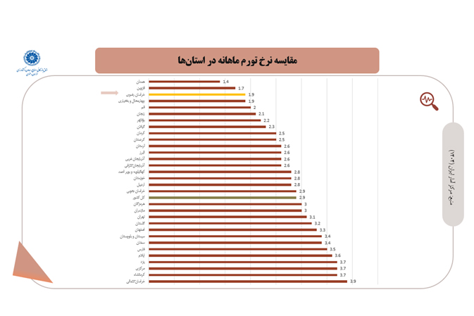 خراسان رضوی سومین استان با کمترین نرخ تورم ماهانه در مرداد/ تورم نقطه‌به‌نقطه همچنان بالا