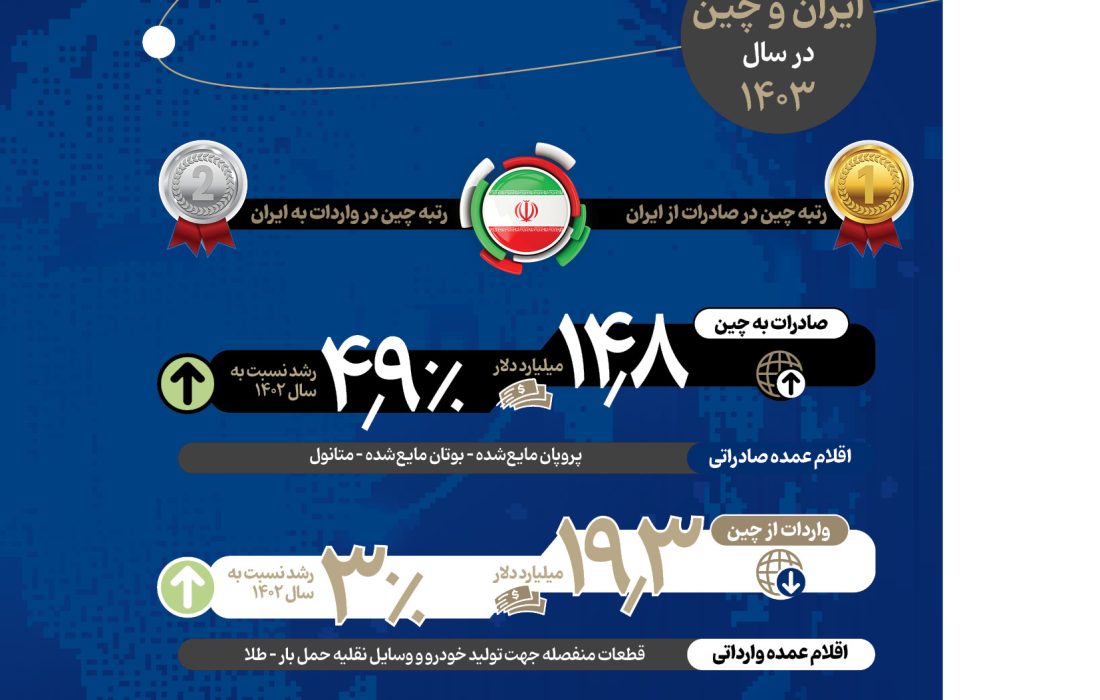 تجارت با چین زیر ذره‌بین