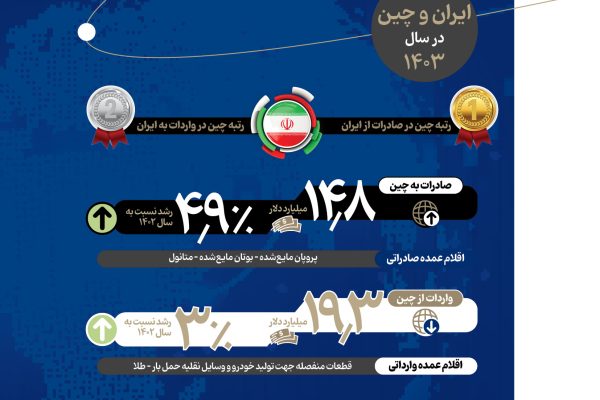 تجارت با چین زیر ذره‌بین