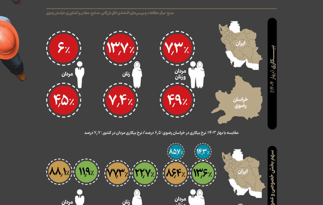نگاهی آماری به شاخص‌های اقتصادی استان خراسان رضوی