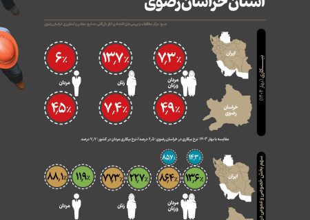نگاهی آماری به شاخص‌های اقتصادی استان خراسان رضوی