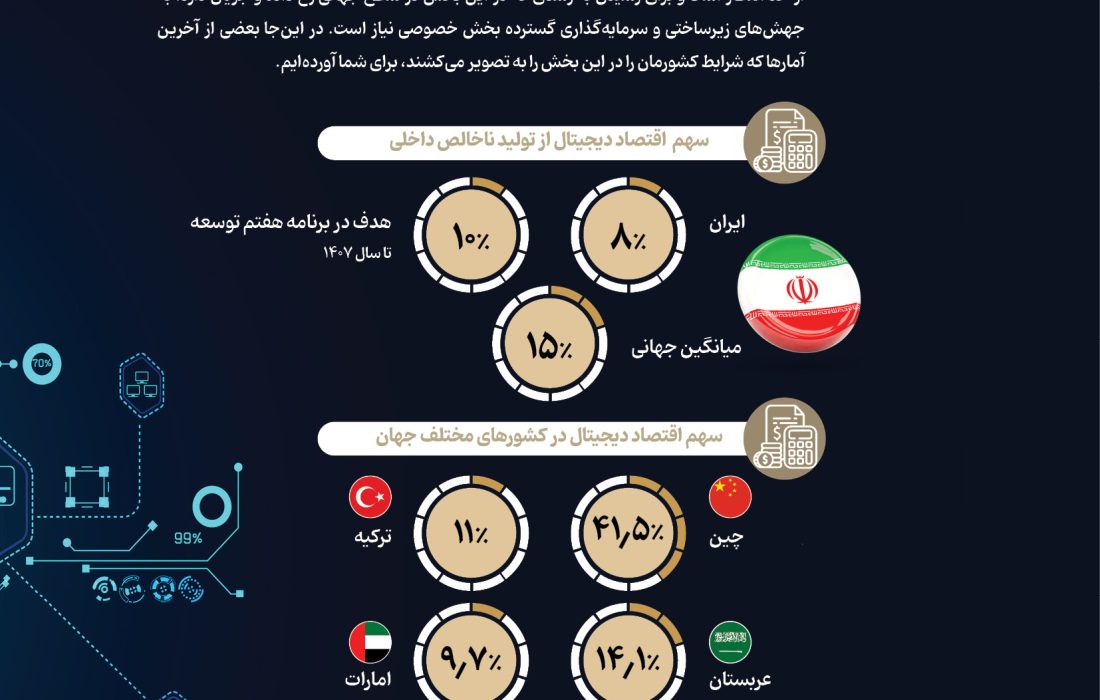 پُرتره آماری اقتصاد دیجیتال ایران