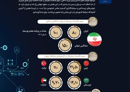 پُرتره آماری اقتصاد دیجیتال ایران