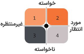 تله‌ها و فرصت‌های چهار ربع تغییر