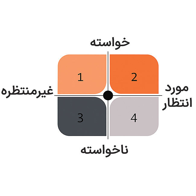 تله‌ها و فرصت‌های چهار ربع تغییر