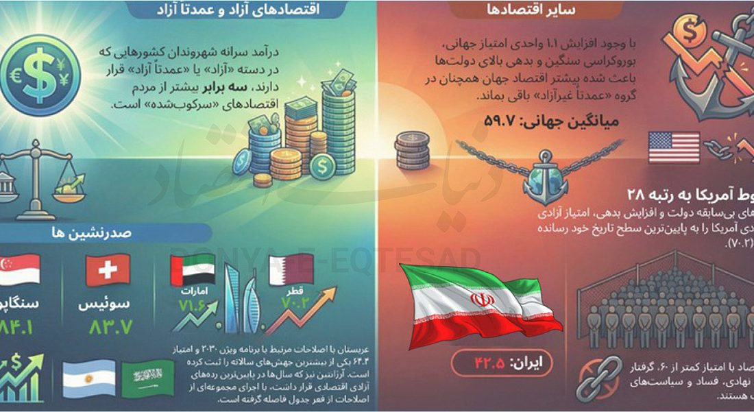 جایگاه ایران در آزادی کسبوکار