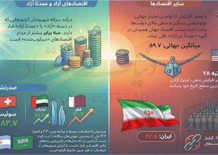 جایگاه ایران در آزادی کسب‌وکار