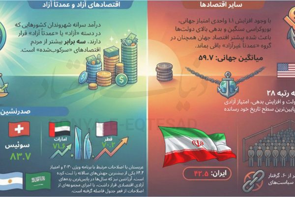 جایگاه ایران در آزادی کسب‌وکار