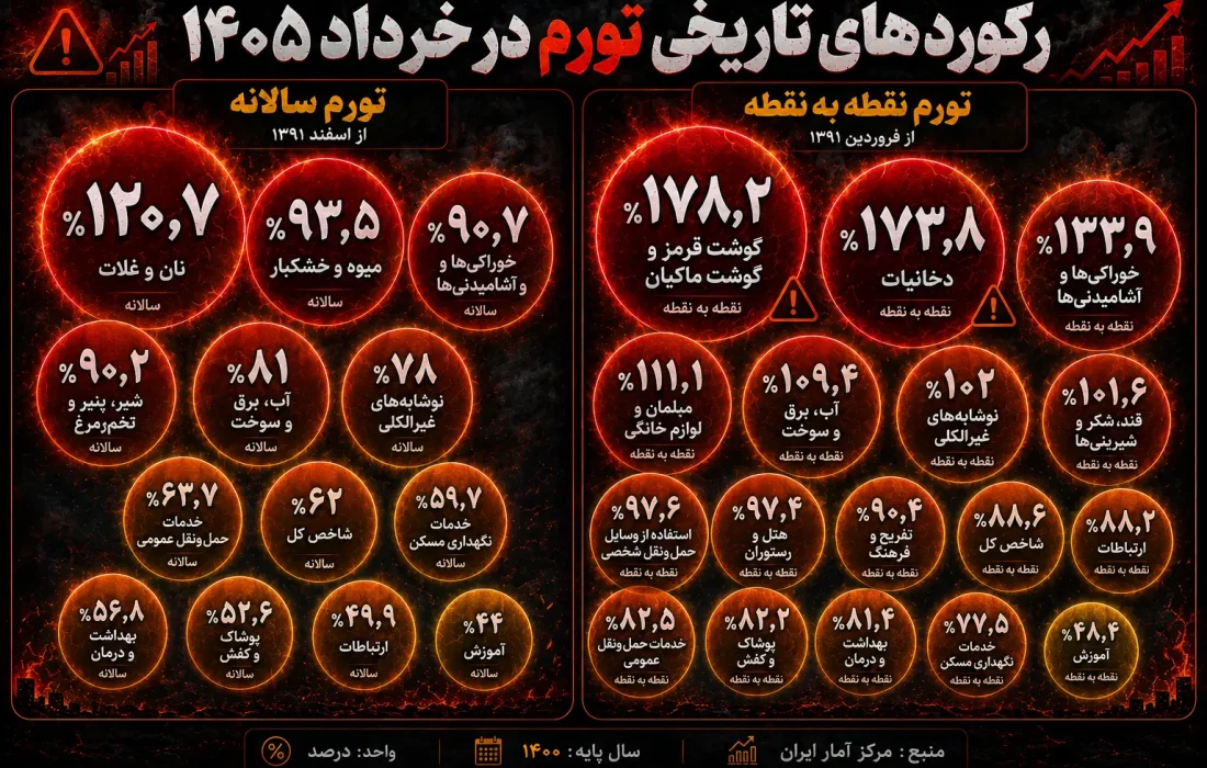 رکوردشکنی بی‌سابقه تورم در خرداد ۱۴۰۵