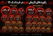 رکوردشکنی بی‌سابقه تورم در خرداد ۱۴۰۵