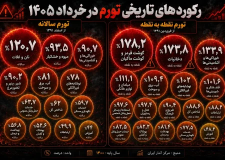 رکوردشکنی بی‌سابقه تورم در خرداد ۱۴۰۵