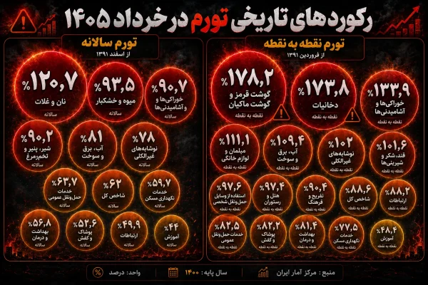 رکوردشکنی بی‌سابقه تورم در خرداد ۱۴۰۵
