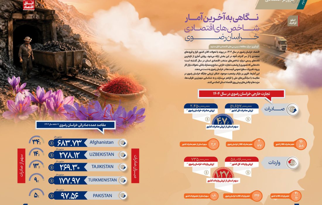 نگاهی به آخرین آمارها از شاخصهای اقتصادی خراسان رضوی