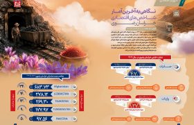 نگاهی به آخرین آمارها از شاخص‌های اقتصادی خراسان رضوی