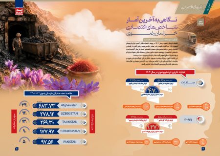 نگاهی به آخرین آمارها از شاخص‌های اقتصادی خراسان رضوی