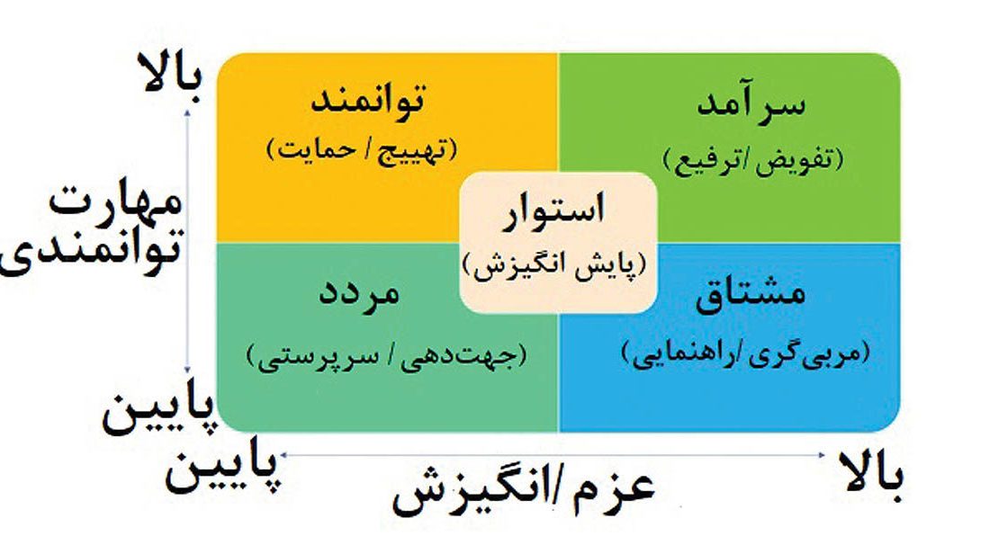پروفایل عملکردی کارکنان در ماتریس مهارت ـ‌ اراده