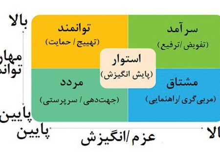 پروفایل عملکردی کارکنان در ماتریس مهارت ـ‌ اراده